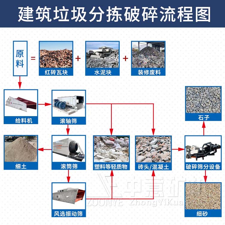 废旧建筑材料处理工艺流程