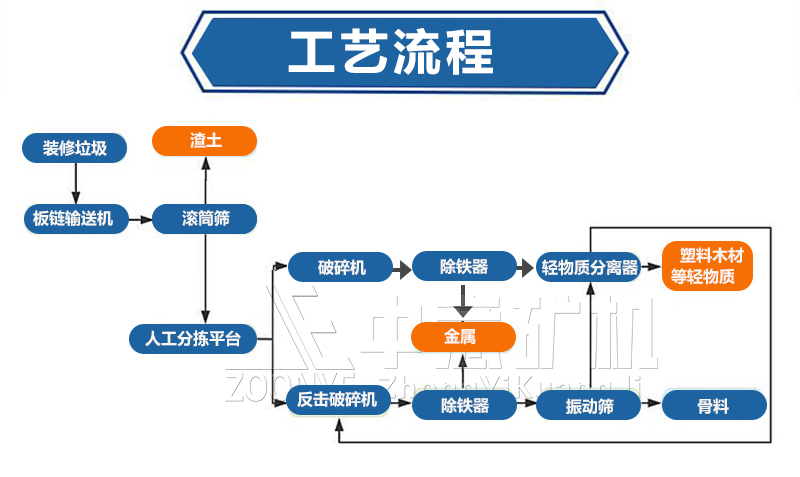 资源化处置工艺处理工艺流程